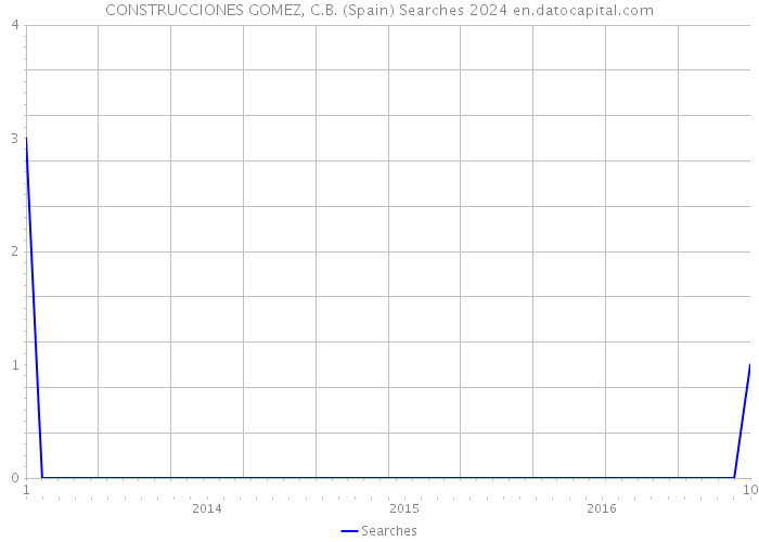 CONSTRUCCIONES GOMEZ, C.B. (Spain) Searches 2024 