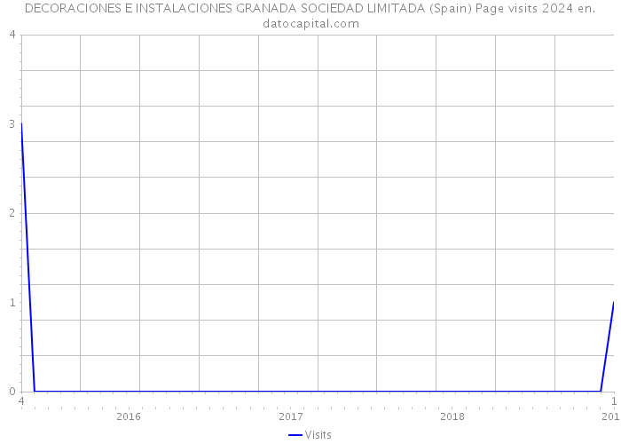 DECORACIONES E INSTALACIONES GRANADA SOCIEDAD LIMITADA (Spain) Page visits 2024 