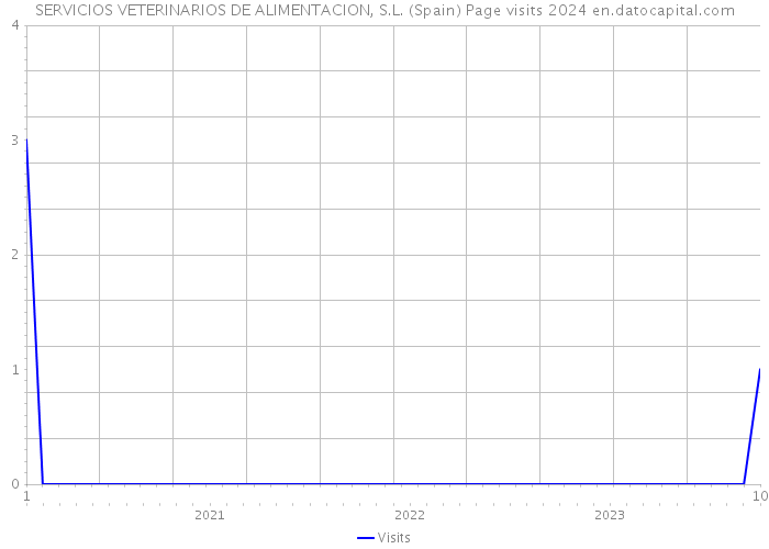 SERVICIOS VETERINARIOS DE ALIMENTACION, S.L. (Spain) Page visits 2024 