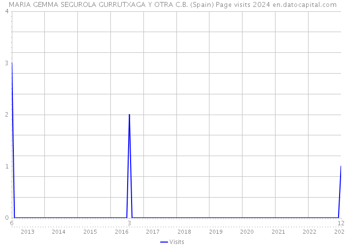 MARIA GEMMA SEGUROLA GURRUTXAGA Y OTRA C.B. (Spain) Page visits 2024 