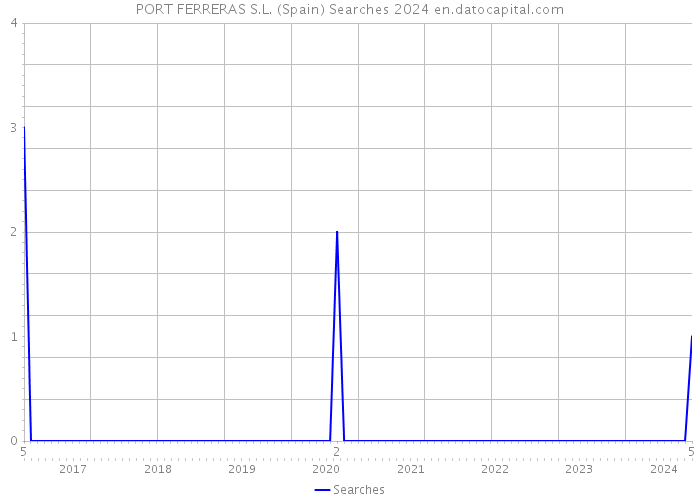 PORT FERRERAS S.L. (Spain) Searches 2024 