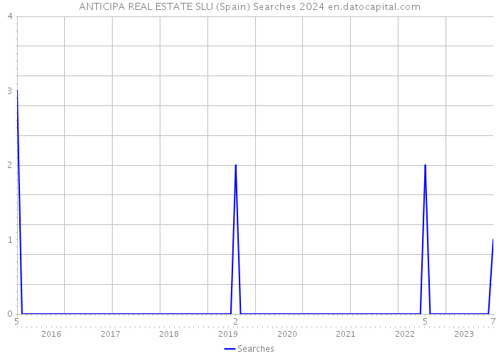 ANTICIPA REAL ESTATE SLU (Spain) Searches 2024 