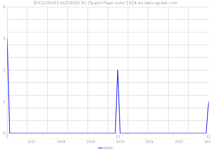 EXCLUSIVAS ALDONZA SC (Spain) Page visits 2024 