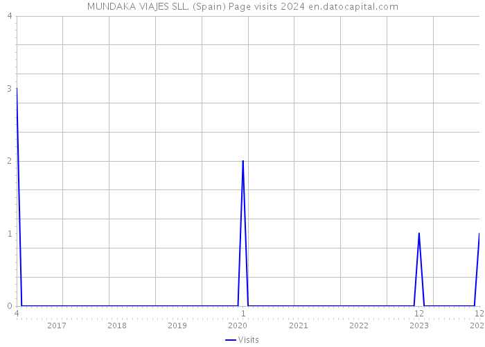 MUNDAKA VIAJES SLL. (Spain) Page visits 2024 