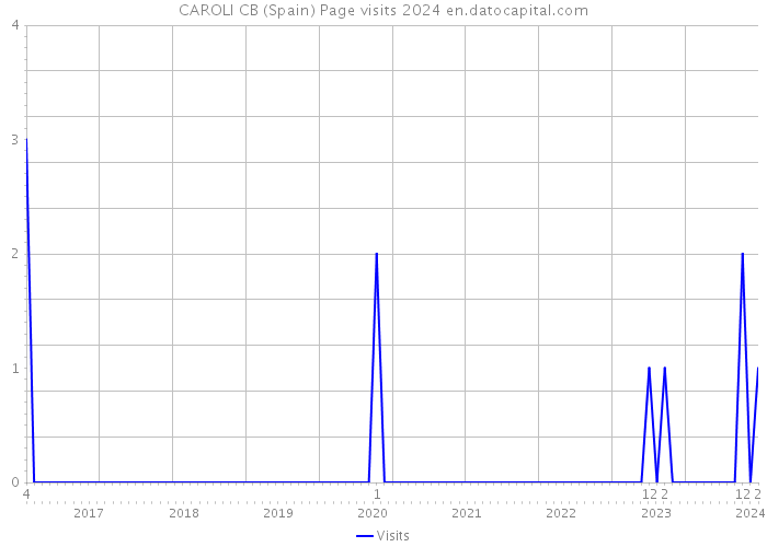 CAROLI CB (Spain) Page visits 2024 