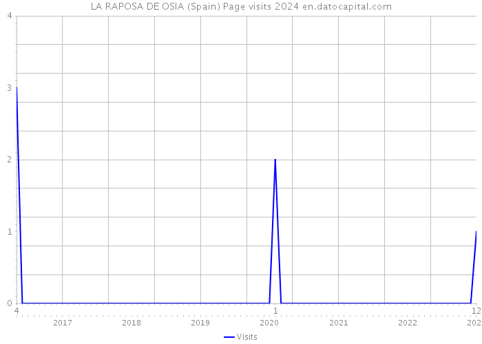 LA RAPOSA DE OSIA (Spain) Page visits 2024 