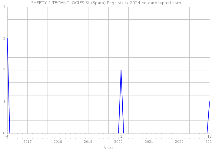 SAFETY 4 TECHNOLOGIES SL (Spain) Page visits 2024 