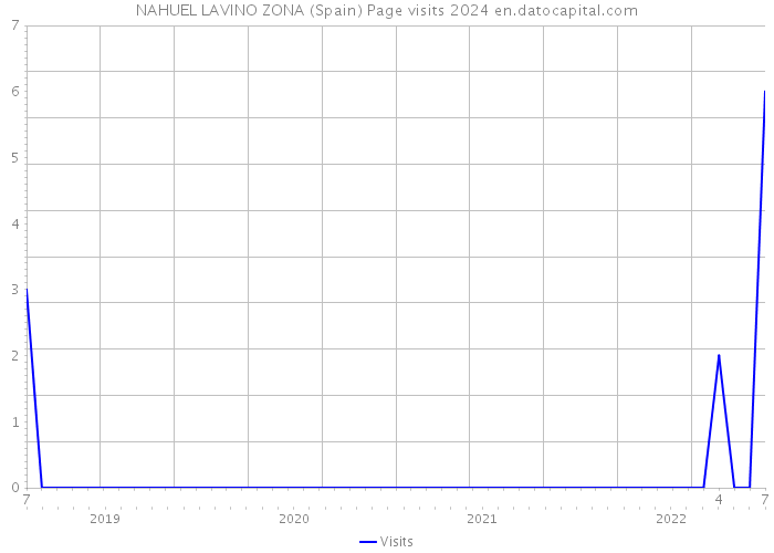 NAHUEL LAVINO ZONA (Spain) Page visits 2024 