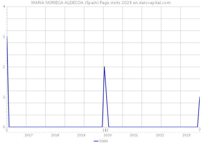 MARIA NORIEGA ALDECOA (Spain) Page visits 2024 