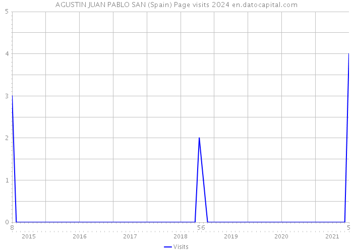 AGUSTIN JUAN PABLO SAN (Spain) Page visits 2024 