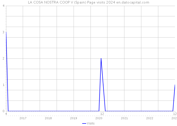 LA COSA NOSTRA COOP V (Spain) Page visits 2024 