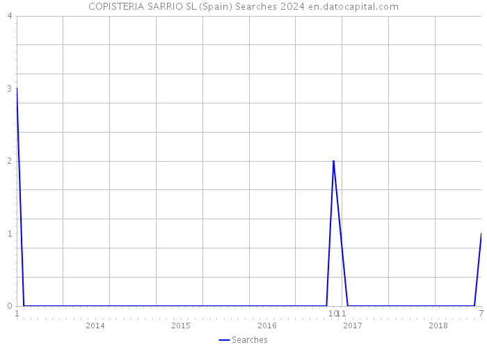 COPISTERIA SARRIO SL (Spain) Searches 2024 