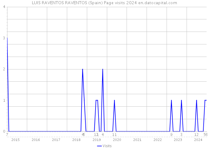 LUIS RAVENTOS RAVENTOS (Spain) Page visits 2024 