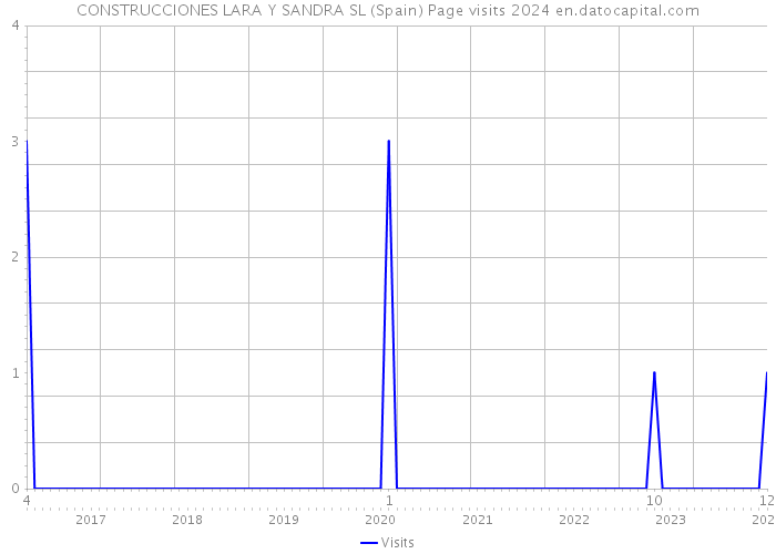 CONSTRUCCIONES LARA Y SANDRA SL (Spain) Page visits 2024 