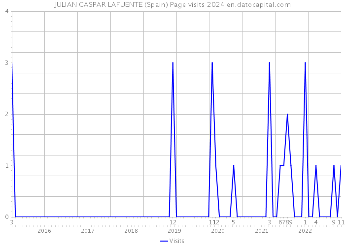 JULIAN GASPAR LAFUENTE (Spain) Page visits 2024 
