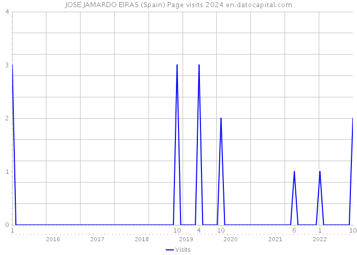 JOSE JAMARDO EIRAS (Spain) Page visits 2024 