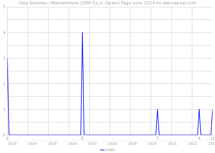 Idea Sistemes i Manteniment 2006 S.L.U. (Spain) Page visits 2024 