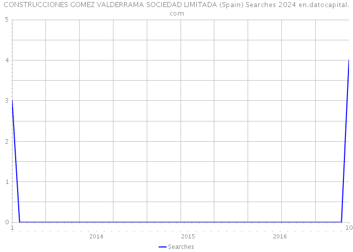 CONSTRUCCIONES GOMEZ VALDERRAMA SOCIEDAD LIMITADA (Spain) Searches 2024 