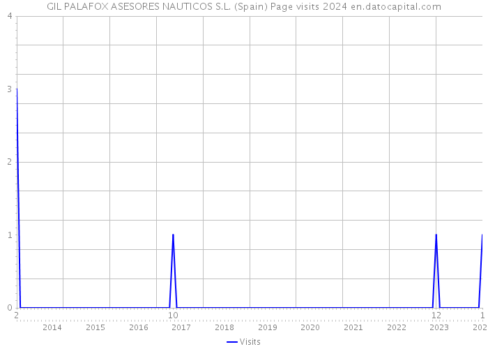GIL PALAFOX ASESORES NAUTICOS S.L. (Spain) Page visits 2024 