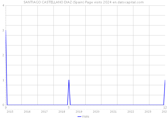 SANTIAGO CASTELLANO DIAZ (Spain) Page visits 2024 