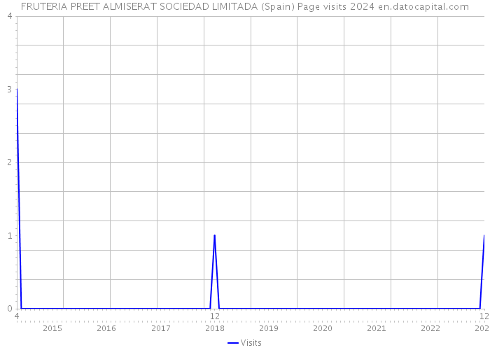 FRUTERIA PREET ALMISERAT SOCIEDAD LIMITADA (Spain) Page visits 2024 