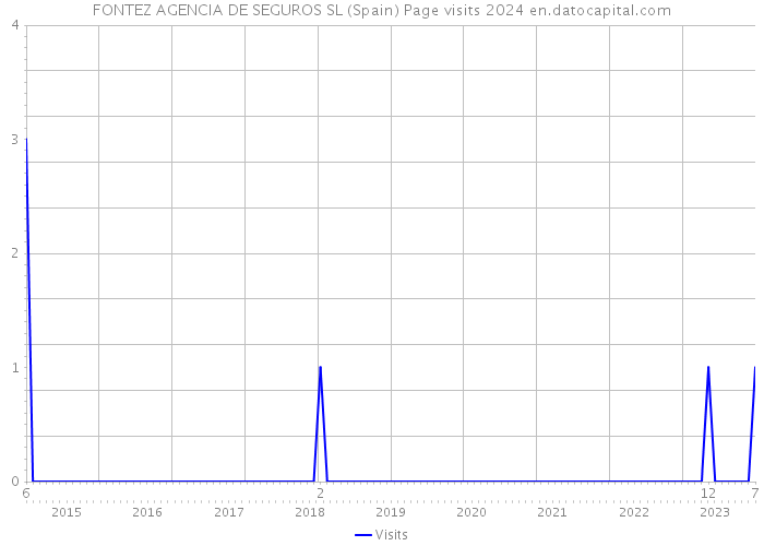 FONTEZ AGENCIA DE SEGUROS SL (Spain) Page visits 2024 