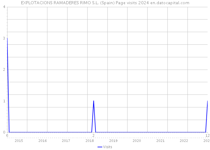 EXPLOTACIONS RAMADERES RIMO S.L. (Spain) Page visits 2024 