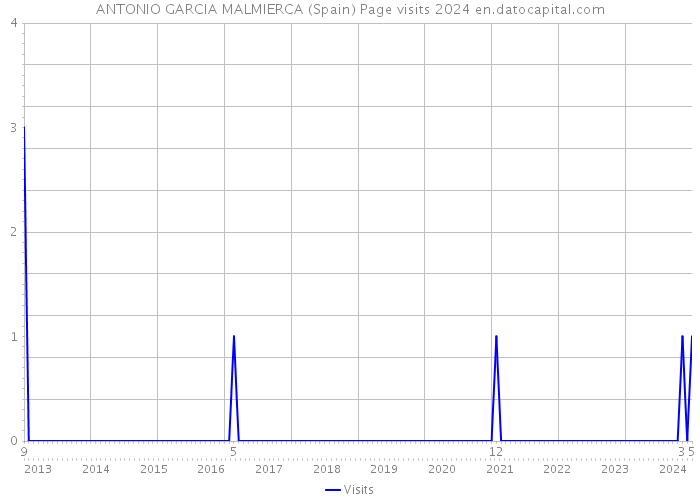 ANTONIO GARCIA MALMIERCA (Spain) Page visits 2024 