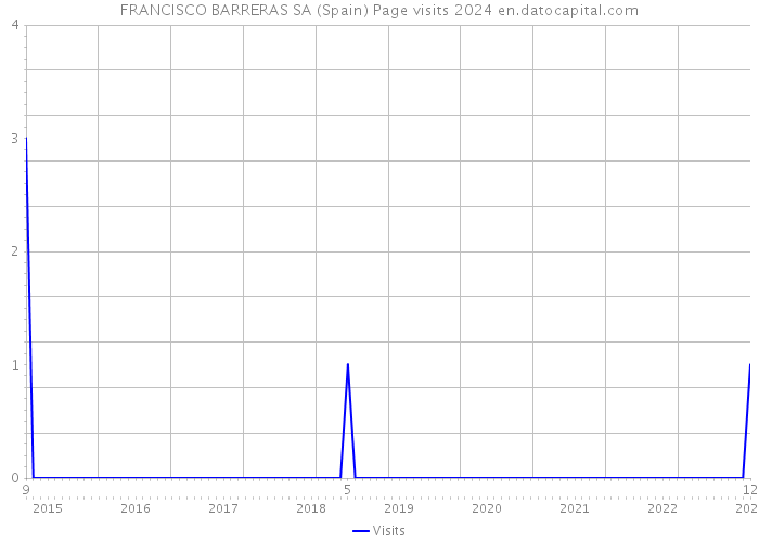 FRANCISCO BARRERAS SA (Spain) Page visits 2024 