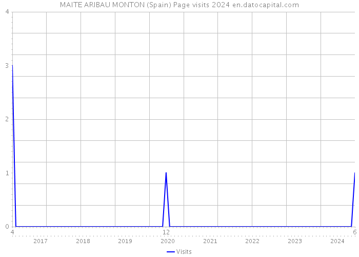 MAITE ARIBAU MONTON (Spain) Page visits 2024 