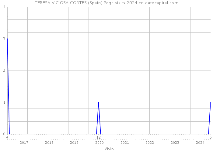 TERESA VICIOSA CORTES (Spain) Page visits 2024 