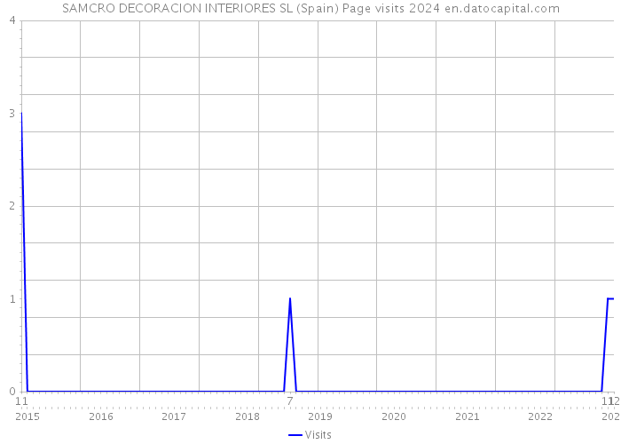 SAMCRO DECORACION INTERIORES SL (Spain) Page visits 2024 