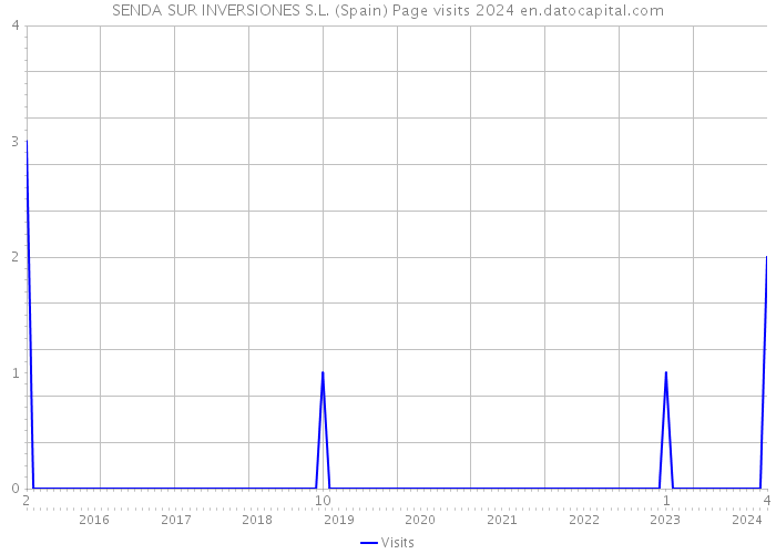 SENDA SUR INVERSIONES S.L. (Spain) Page visits 2024 