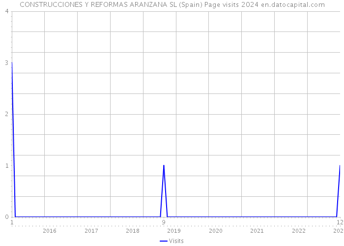 CONSTRUCCIONES Y REFORMAS ARANZANA SL (Spain) Page visits 2024 