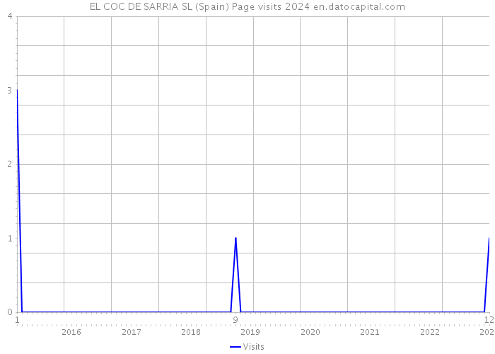 EL COC DE SARRIA SL (Spain) Page visits 2024 