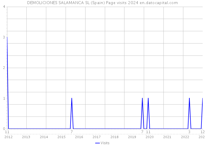 DEMOLICIONES SALAMANCA SL (Spain) Page visits 2024 