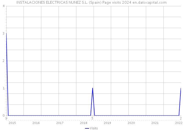 INSTALACIONES ELECTRICAS NUNEZ S.L. (Spain) Page visits 2024 
