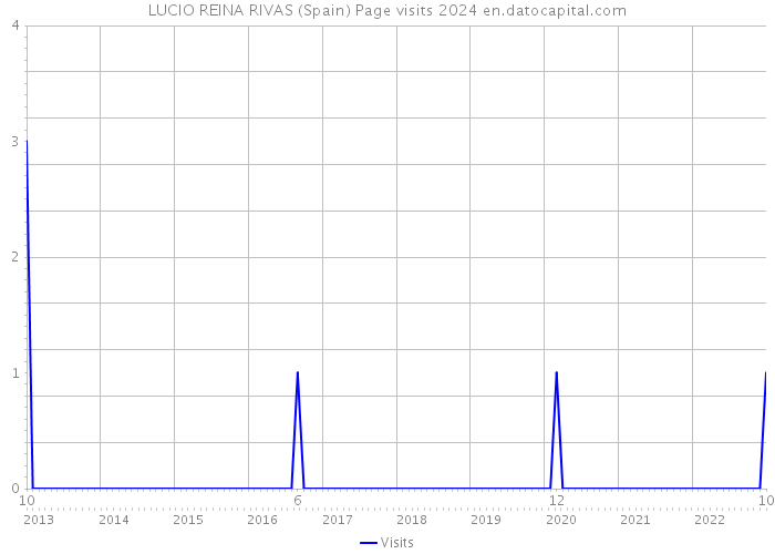 LUCIO REINA RIVAS (Spain) Page visits 2024 