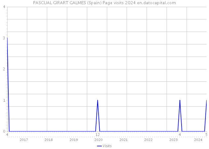 PASCUAL GIRART GALMES (Spain) Page visits 2024 