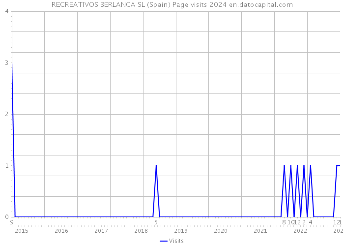 RECREATIVOS BERLANGA SL (Spain) Page visits 2024 