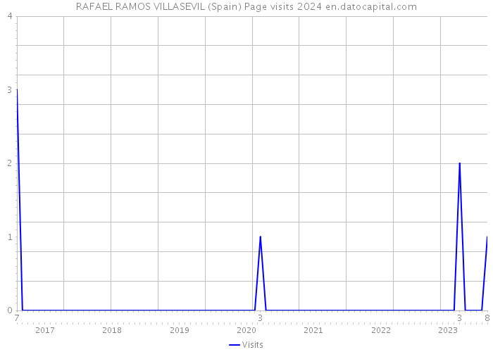 RAFAEL RAMOS VILLASEVIL (Spain) Page visits 2024 