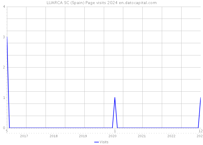 LUARCA SC (Spain) Page visits 2024 