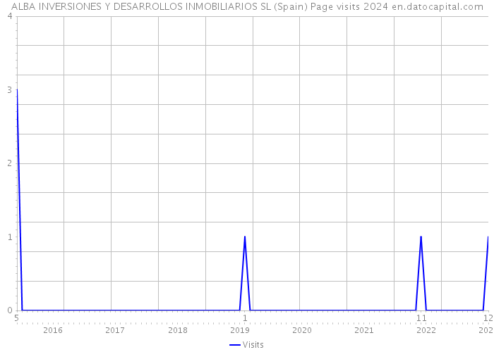 ALBA INVERSIONES Y DESARROLLOS INMOBILIARIOS SL (Spain) Page visits 2024 