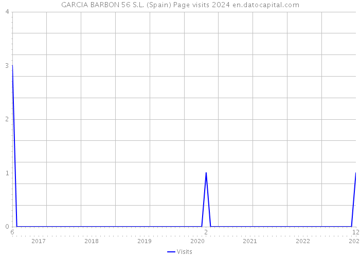 GARCIA BARBON 56 S.L. (Spain) Page visits 2024 