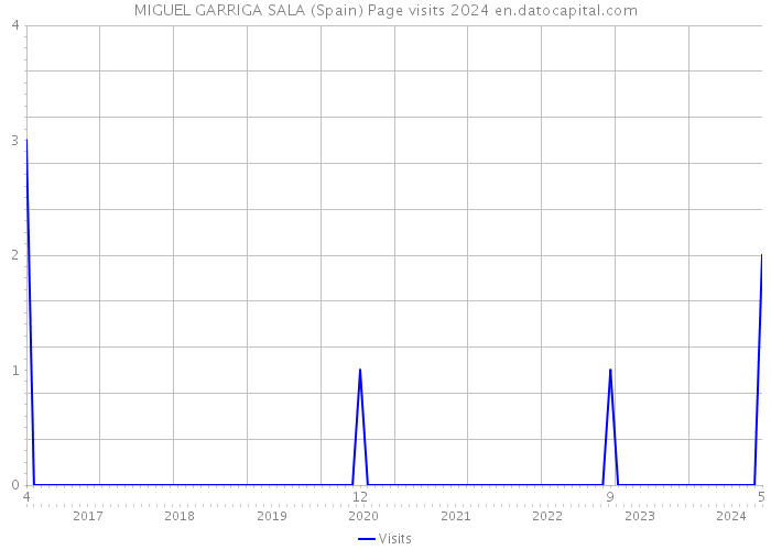 MIGUEL GARRIGA SALA (Spain) Page visits 2024 