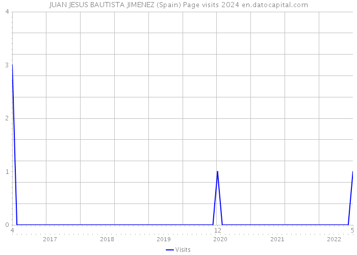 JUAN JESUS BAUTISTA JIMENEZ (Spain) Page visits 2024 