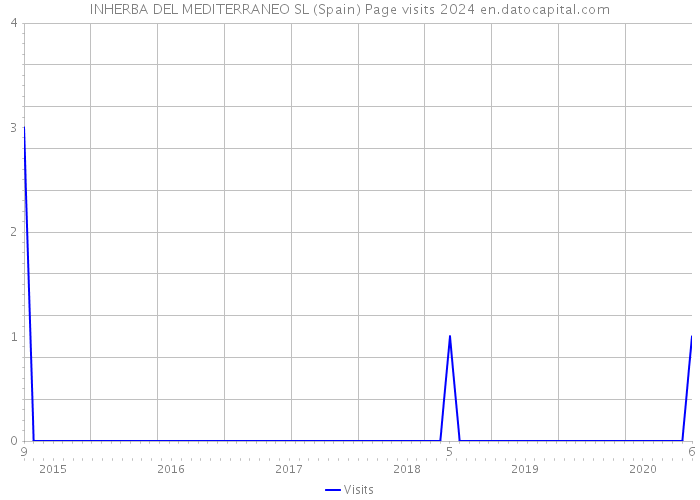 INHERBA DEL MEDITERRANEO SL (Spain) Page visits 2024 
