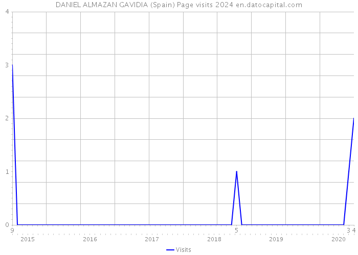 DANIEL ALMAZAN GAVIDIA (Spain) Page visits 2024 