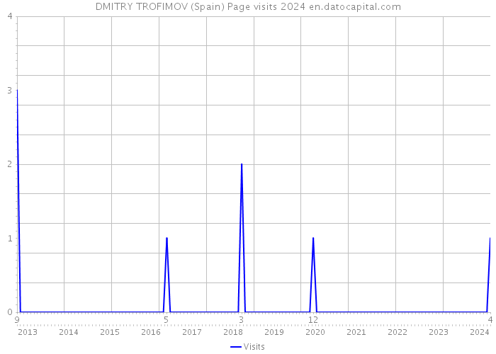 DMITRY TROFIMOV (Spain) Page visits 2024 