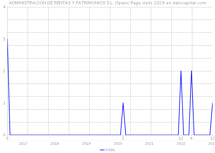 ADMINISTRACION DE RENTAS Y PATRIMONIOS S.L. (Spain) Page visits 2024 